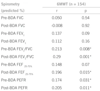 Table 3 – Correlation between the whole sample of the distance  covered over 6MWT and spirometry (Pearson Coeficient)