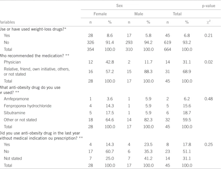 Table 1 – Use of anti-obesity drugs among students in a Brazilian public university, according to sex