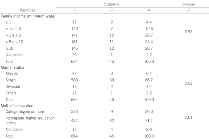 Table 3 – Age, blood pressure, and anthropometric characteristics of students in a public university, according to the use  of anti-obesity drugs