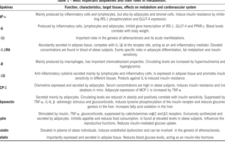 Table 1 - most important adipokines and their roles in metabolism.