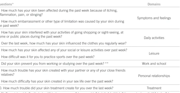 Table 1 – Questions and domains assessed by the DLQI questionnaire, validated for the Portuguese language 16