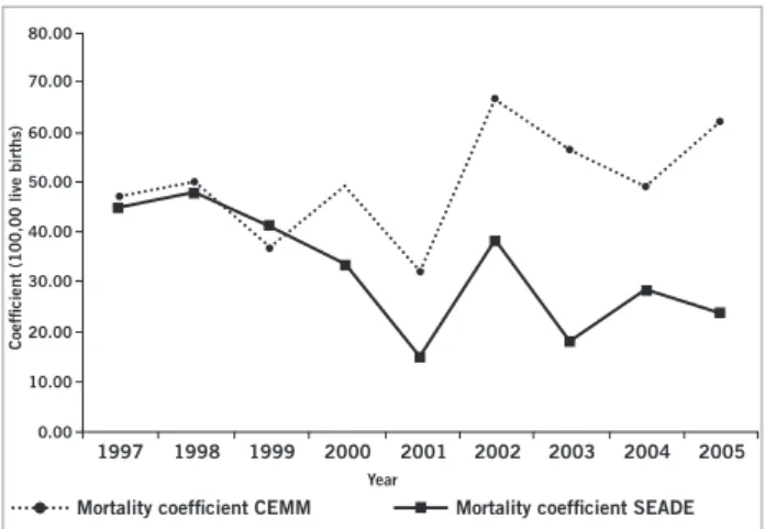 Figure 3 – Maternal mortality coeficients (100,000 live  births) for DIR2 from 1997 to 2005.