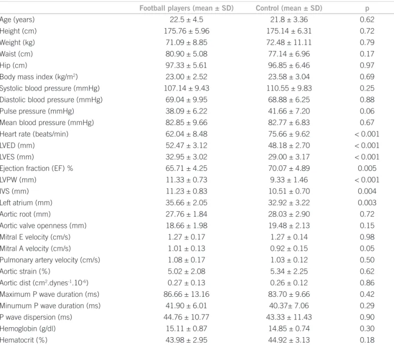 Table 1 – Anthropometric, hemodynamic, laboratory, echocardiographic and electrocardiographic values in the young groups