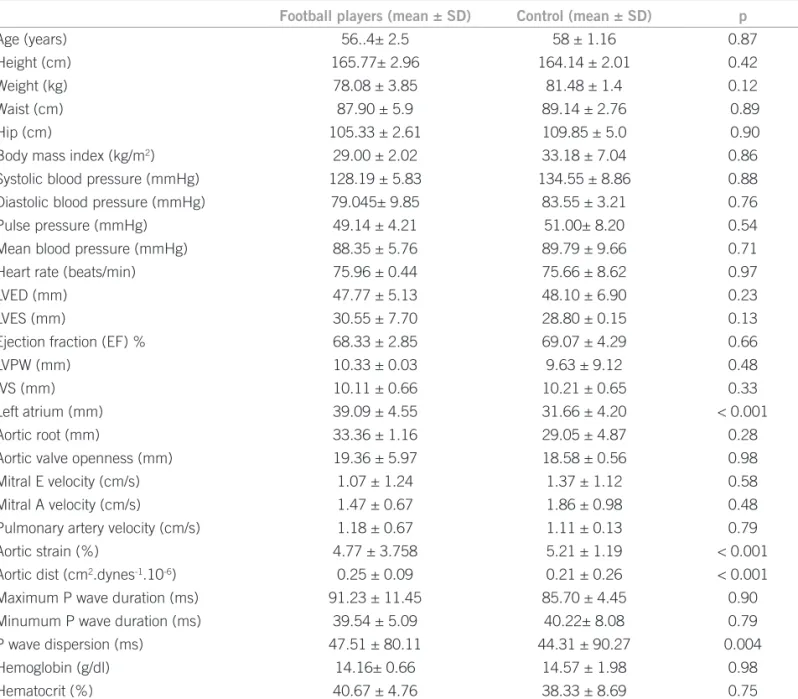 Table 2 – Anthropometric, hemodynamic, laboratory, echocardiographic and electrocardiographic values in the old groups