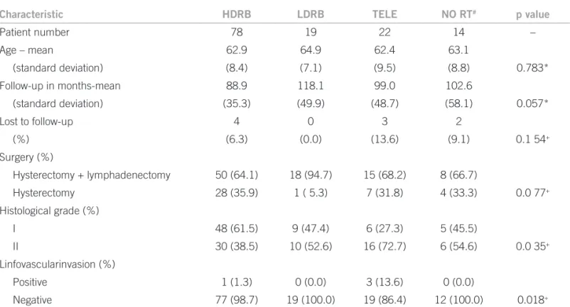 Table 1 – Patient characteristics according to treatment group