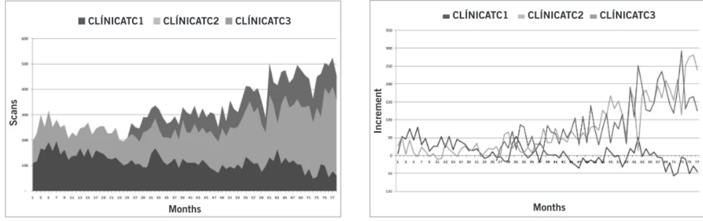 Figure 2 – Computed tomography incremental use at  Unimed-Manaus per service provider from January 1998  to June 2004.