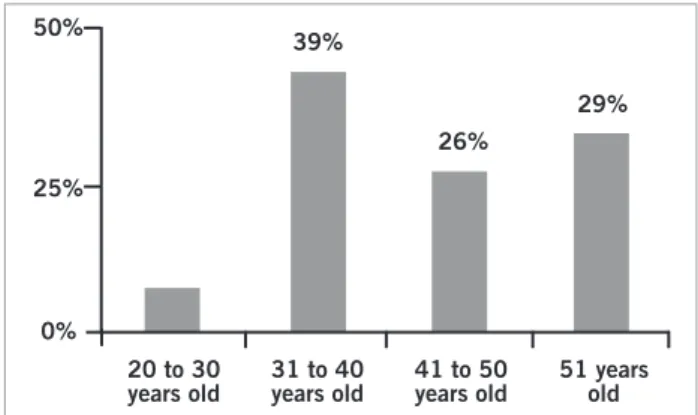 Figure 1 – Age of the oncologists participating in the survey.