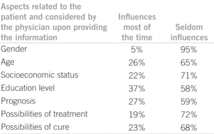 Table 1 – Patient characteristics, prognosis, treatment and  chance of cure and how they inluence the oncologists in  the process of informing 