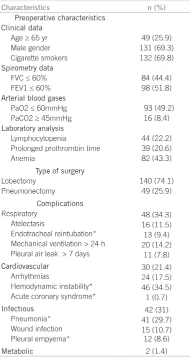 Table 1 – Preoperative characteristics, type of surgery,  transoperatory data, and postoperative complications