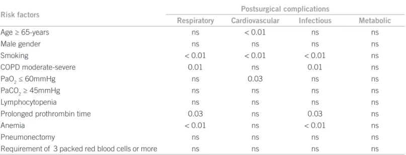 Table 3 shows the increase of mortality due to inding  of postsurgical complications.