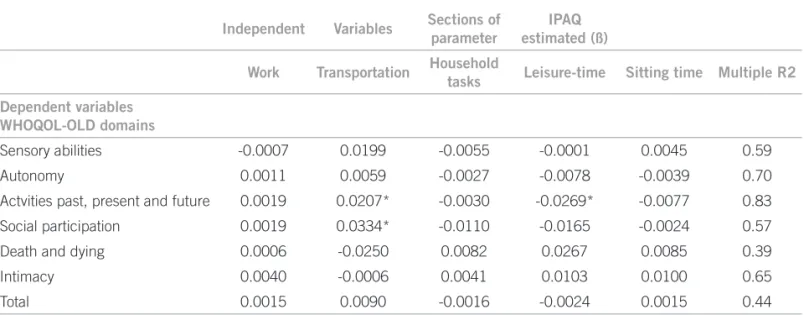 Table 2 – Multiple linear regression analysis of the association between diverse IPAQ sections and quality of life domains  (WHOQOL-OLD) 