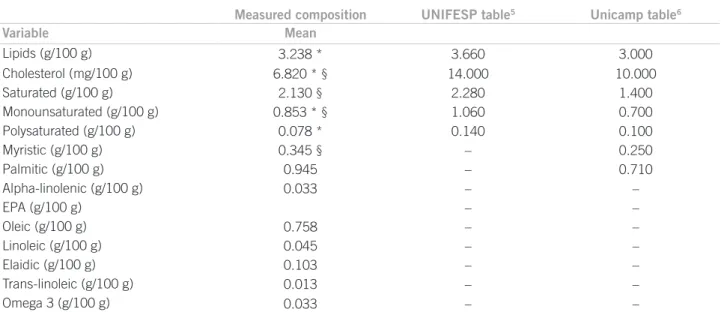 Table 2 – Fat content in chicken sausage is compared  among different tables