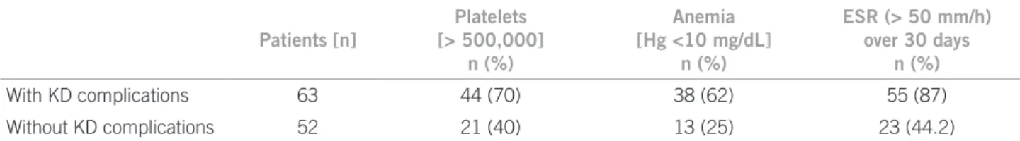 Table 1 – Relationship between KD complications and the presence of thrombocytosis (platelet count &gt; 500,000), anemia  with hemoglobin (Hb) &lt; 10 mg/dL and ESR &gt; 50 mm/h for over 30 days