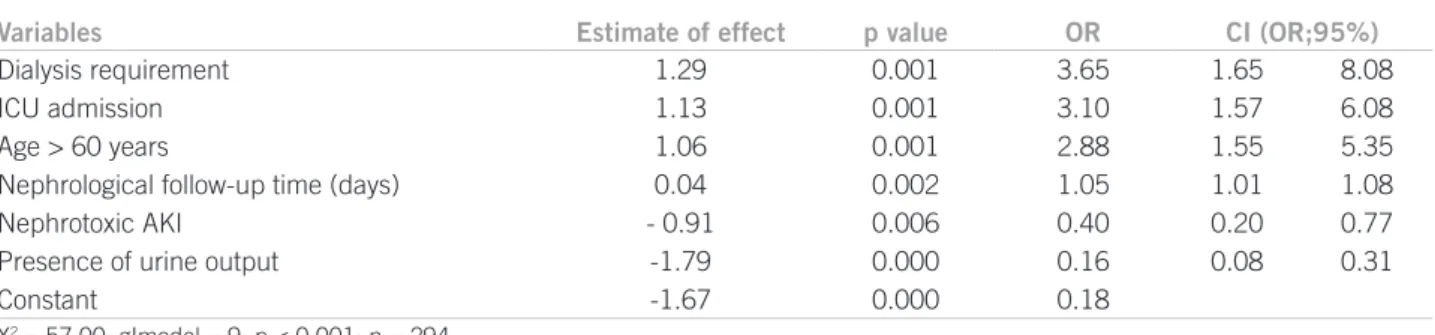 Table 3 – Multivariate analysis of clinical and laboratory variables related to death in patients with AKI diagnosed