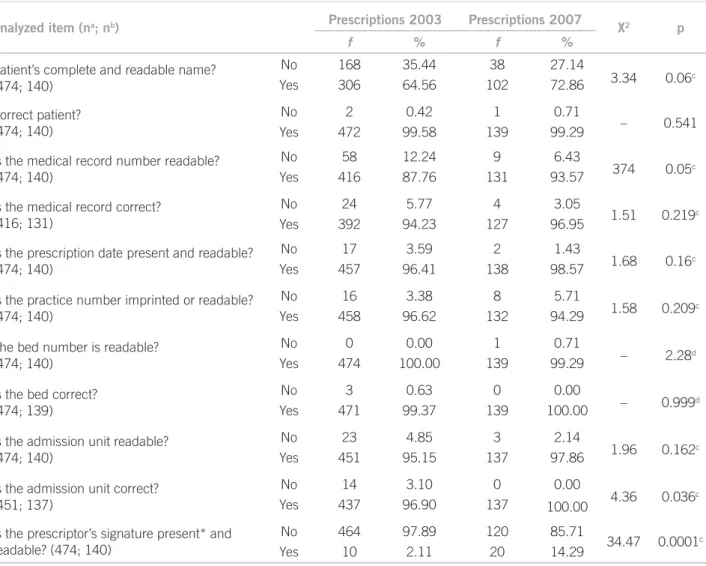 Table  1 shows the occurrence of errors in complying  with legal and institutional procedures