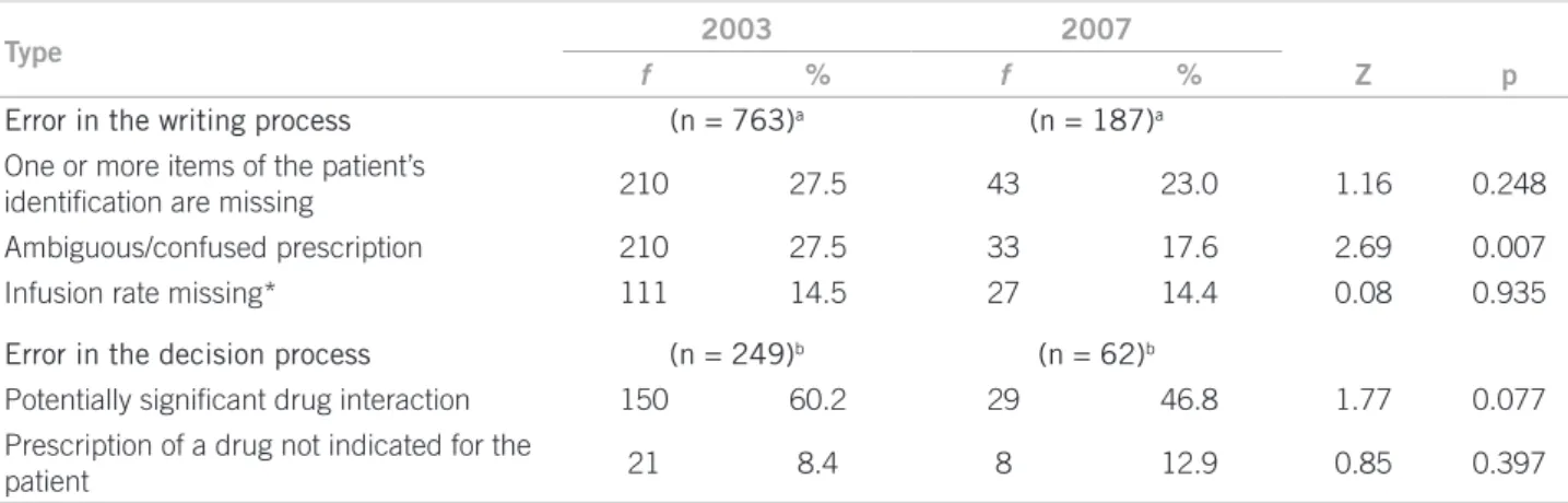 Table 2 – Prevalence of main types of clinically signiicant errors in writing and decision processes identiied in the years of  2003 and 2007 in a university hospital in Northeastern Brazil