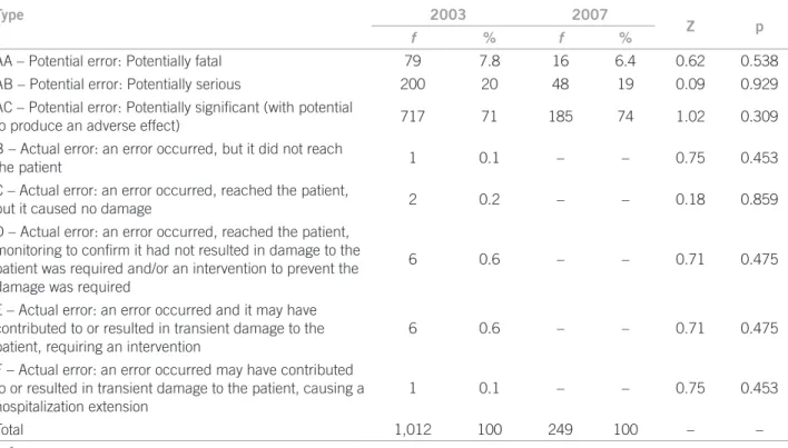 Table 3 – Distribution of clinically signiicant prescription errors according to severity identiied in the years of 2003 and  2007 in a university hospital in Northeastern Brazil