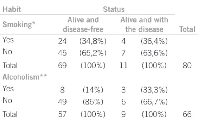 Table 2 – Total Smoking – medical group x surgical group. 