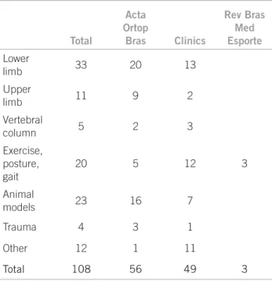 Table 1 – Distribution of cited articles by journals and  subject