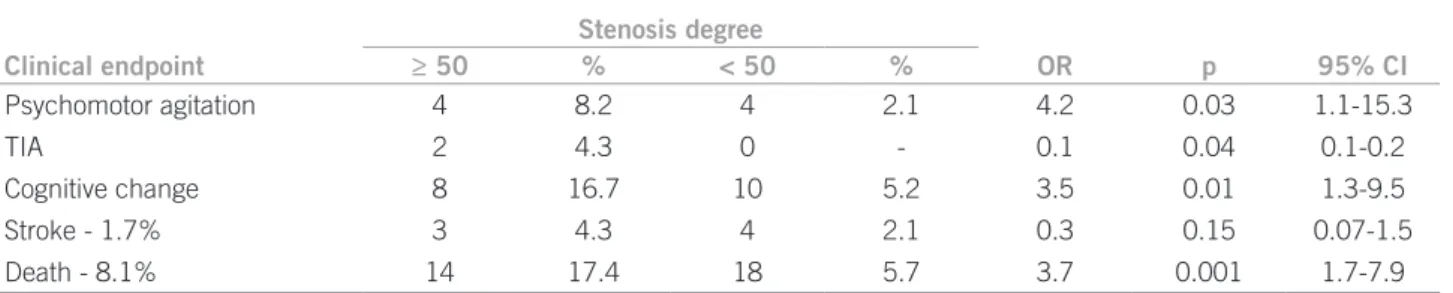 Table 2 – Occurrence of neurologic endpoints and mortality over stenosis carotid degreeacross many variables concerning the CS degree have been 