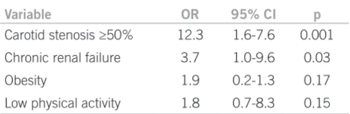 Table 3 – Mortality independent predictors in patients with  a CABG indication