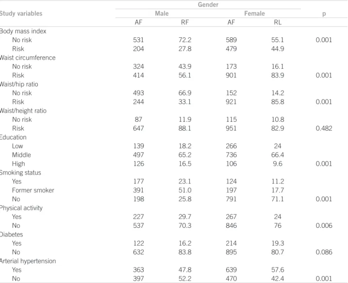 Table 1 – Distribution of elderly from São Paulo according to gender and study variables (SABE-SP, 2000)