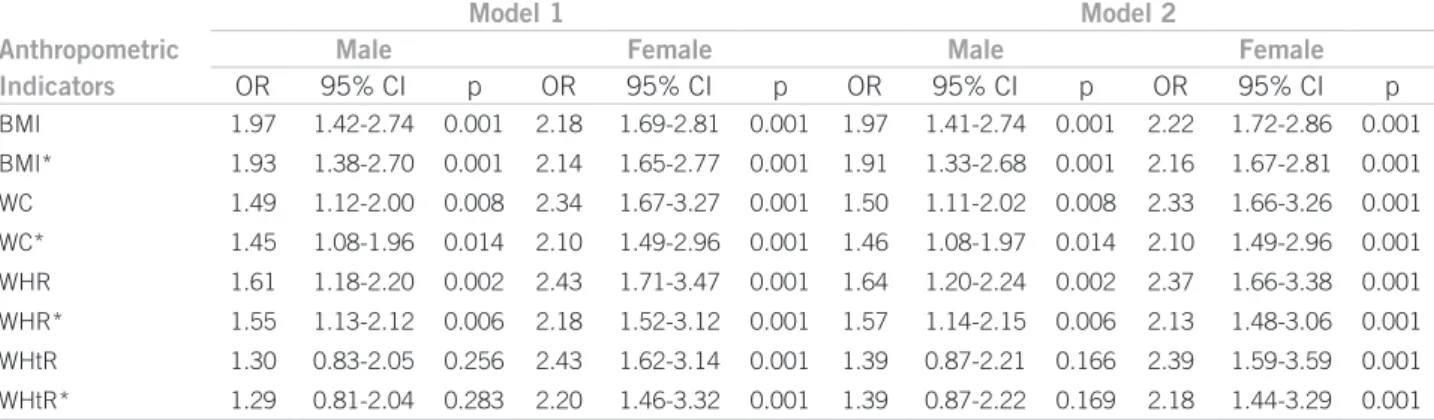 Table 2 – Association between hypertension and anthropometric indicators of body and abdominal fat according to gender,  adjusted for age (model 1) and age and education (model 2) (SABE-SP, 2000)