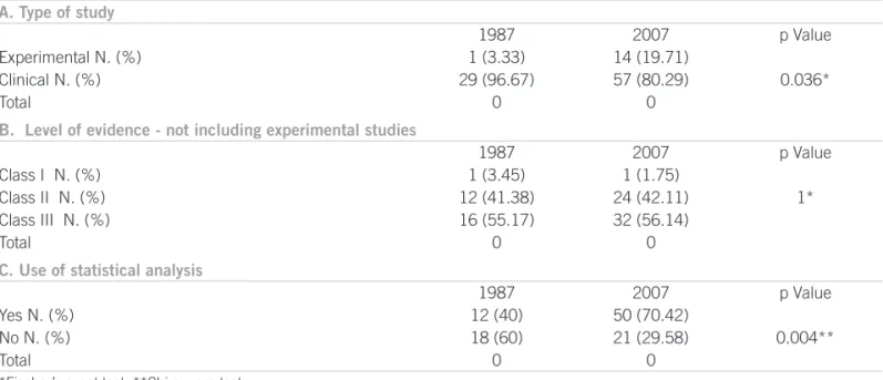 Table 1 – Comparison of articles published in 1987 and 2007