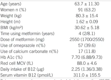 Table 1 – Characteristics of metformin-treated diabetic  patients (n = 144) Age (years) 63.7 ± 11.30 Women n (%) 91 (63.2) Weight (kg) 80.3 ± 15.4 Height (m) 1.62 ± 0.09 BMI (kg/m²) 30.62 ± 5.18
