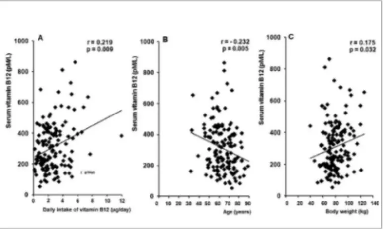 Figure 1 – Correlation of serum vitamin B12 levels in  metformin-treated type 2 diabetic patients (n = 144) with  A: daily intake of vitamin B12; B: age; C: body weight.