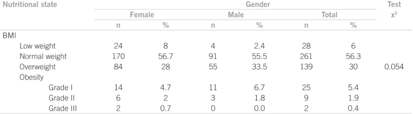 Table 1 – Distribution of adult population in the urban area of Teresina, PI, according to gender and nutritional status