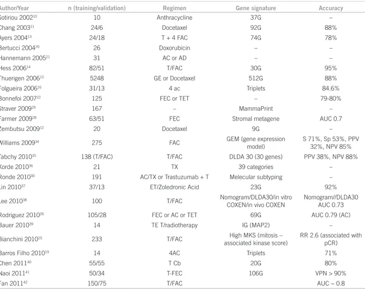 Figure 1 – Number of yearly publications related to breast  cancer, gene expression proile (microarray) and primary/