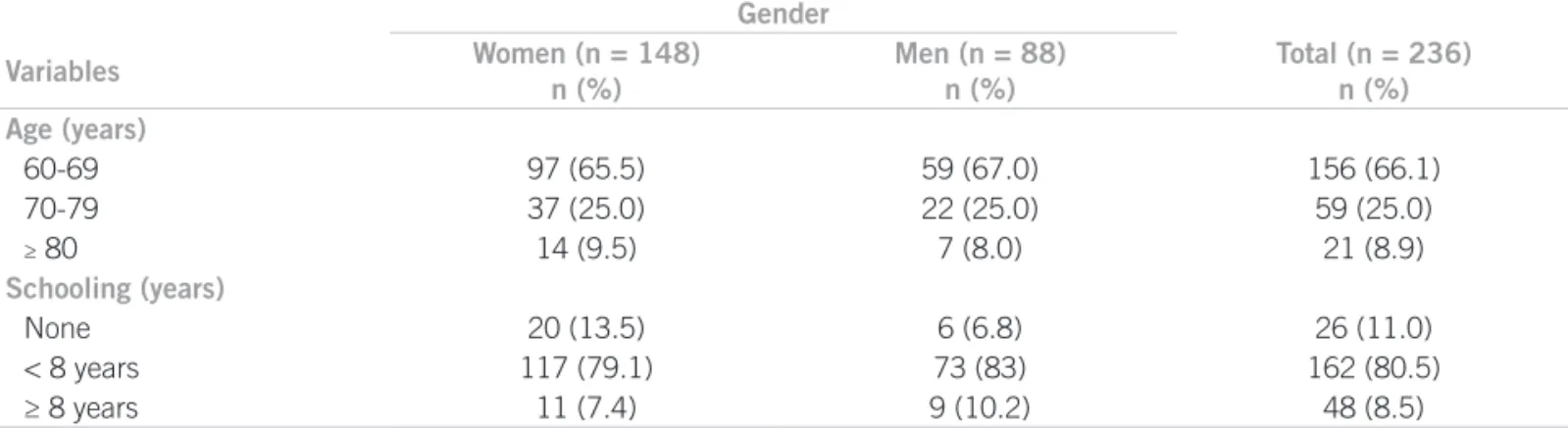 Table 1 – Social demographic characteristics of the studied population