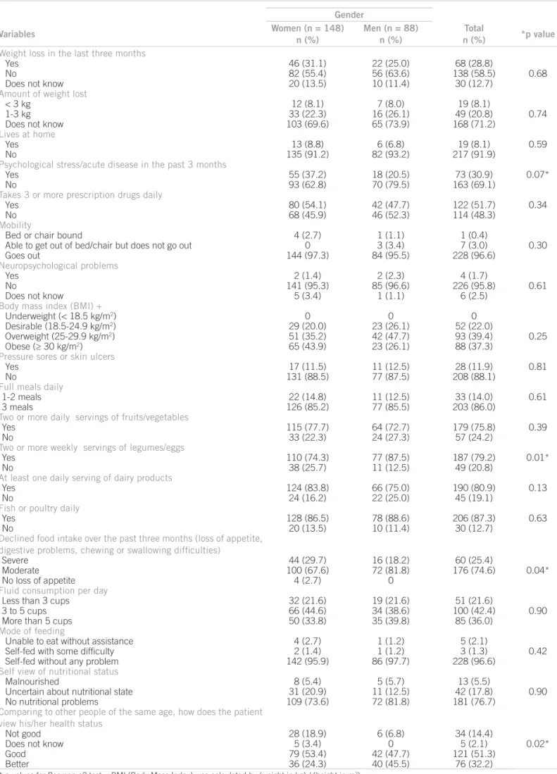 Table 2 – Distribution of Mini Nutritional Assessment responses stratiied by gender