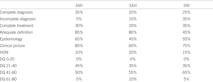 Table 1 – Results obtained after comparison of websites with the guidelines, and application of the DQ and the HON Code* 