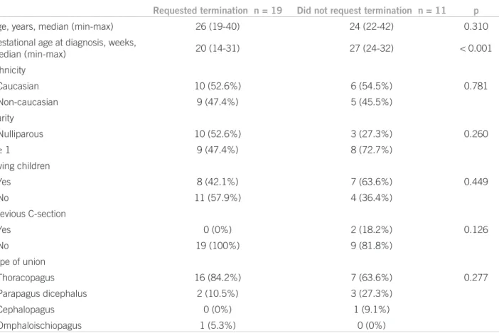 Table 1 – Maternal characteristics in cases of conjoined twins and type of fetal union according to the request or not of legal  authorization for pregnancy termination