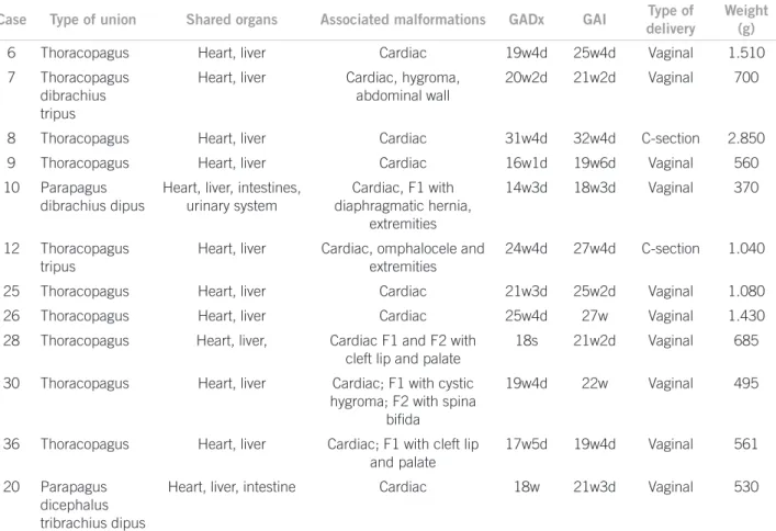 Table 2 – Characteristics of the diagnoses and birth data in cases of conjoined twins according to the legal authorization or  not to interrupt the pregnancy
