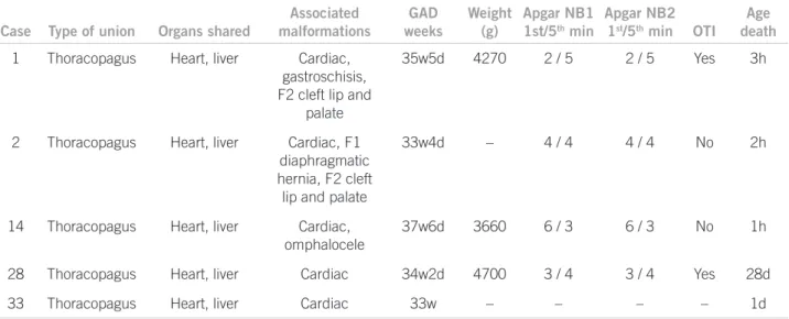Table 4 –  Clinical description of cases of conjoined twins in which the mother was denied legal authorization for interrupting  the pregnancy