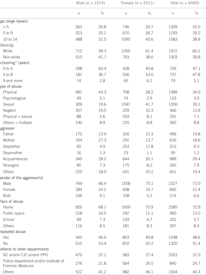 Table 1 – Descriptive analysis of the characteristics of reports of abuse in children younger than 15 years in the State of   São Paulo, Brazil, 2009