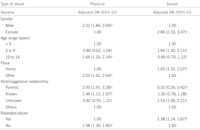 Table 2 – Study of the association between type of abuse (physical and sexual) and gender, age range, place of occurrence,  victim/aggressor relationship and abuse repetition