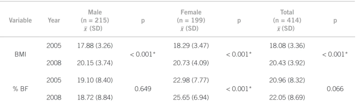Table 1 – Anthropometric parameters Variable Year Male (n = 215)  (SD) p Female (n = 199) (SD) p Total (n = 414) (SD) p BMI 2005 17.88 (3.26) < 0.001* 18.29 (3.47) < 0.001* 18.08 (3.36) < 0.001* 2008 20.15 (3.74) 20.73 (4.09) 20.43 (3.92) % BF 200