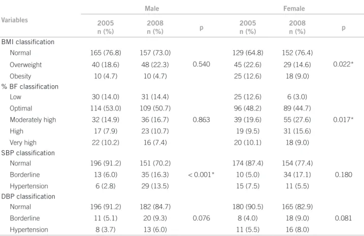 Table 2 –  Classification of BMI,% BF, SBP, and DBP comparing the prevalence related to the year and by gender