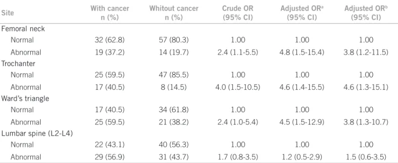 Table 2 – Comparison of prevalence of abnormal bone mineral density (T-score &lt; - 1 SD) of postmenopausal women with  and without breast cancer