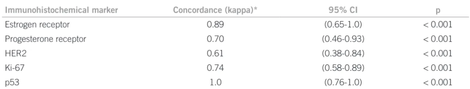 Table 1 – Values of the concordance coefficient kappa for the analyzed immunohistochemical markers