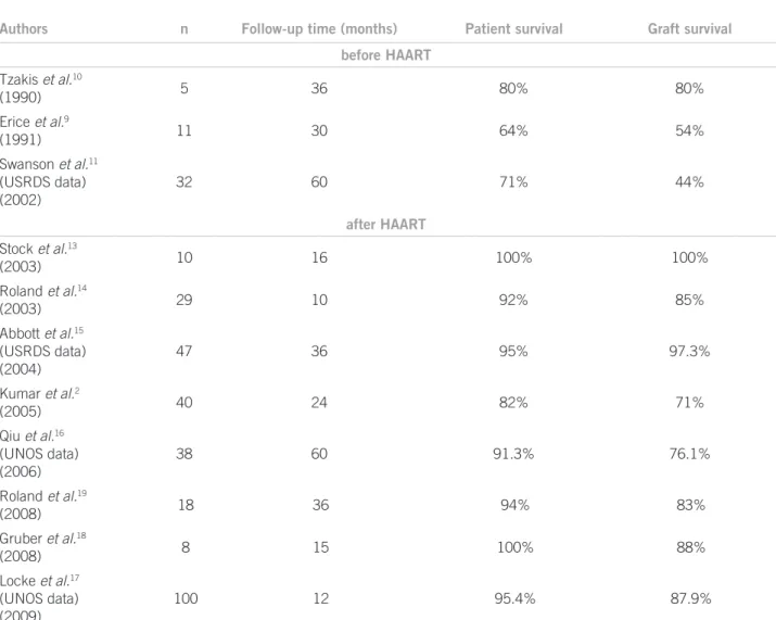 Table 1 – Patient and kidney graft survival in positive-HIV patients undergoing kidney transplantation