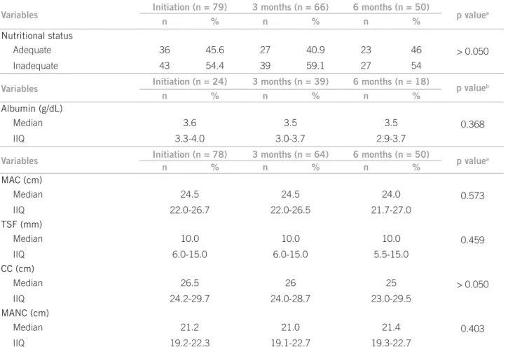 Table 2 – Main complications related to nutritional therapy  presented by patients submitted to enteral nutrition therapy  during six months of study