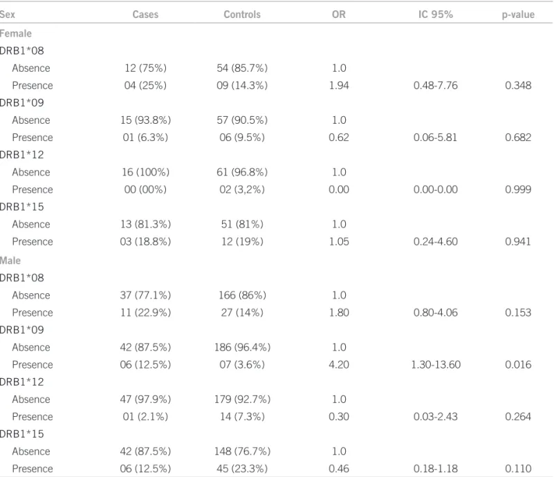 Table 2 – Multivariate logistic regression of association between HBV infection and variables of the DRB1* locus  (*08,*09,*12,*15) stratified by gender