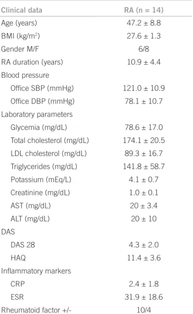Table 1 – General characteristics of patients with rheumatoid  arthritis