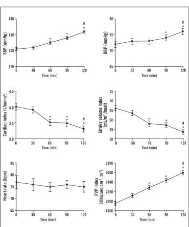 Table 3 – Control group hemodynamic parameters