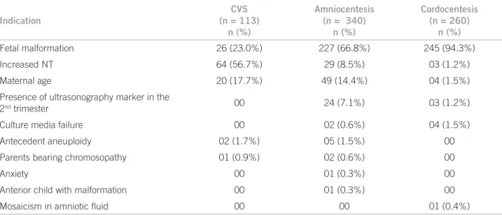 Table 1 – Indications for performing invasive procedures for fetal karyotype research